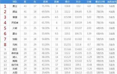 湖人西部排名最新更新，湖人本赛季西部排名