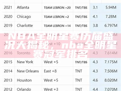 NBA全明星赛历届盛况大揭秘，nba全明星赛冠军排名