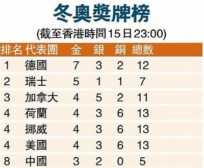 2025冬奥会奖牌排名Top10，冬奥会2021奖牌榜